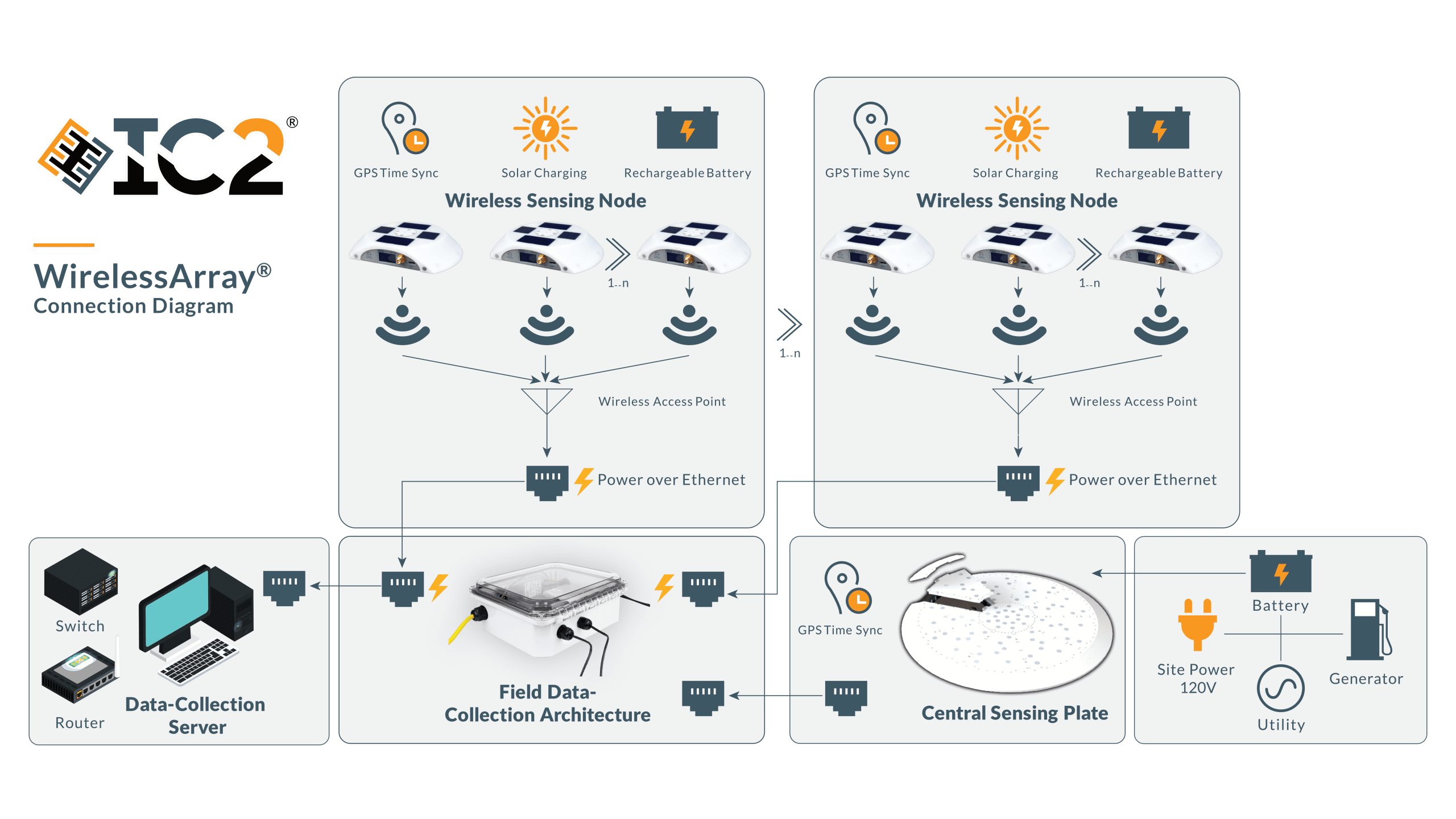 WirelessArray Connection Diagram Landscape scaled 1
